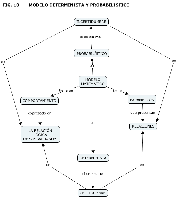 FIG 10 MODELO DETERMINISTA Y PROBABILÍSTICO